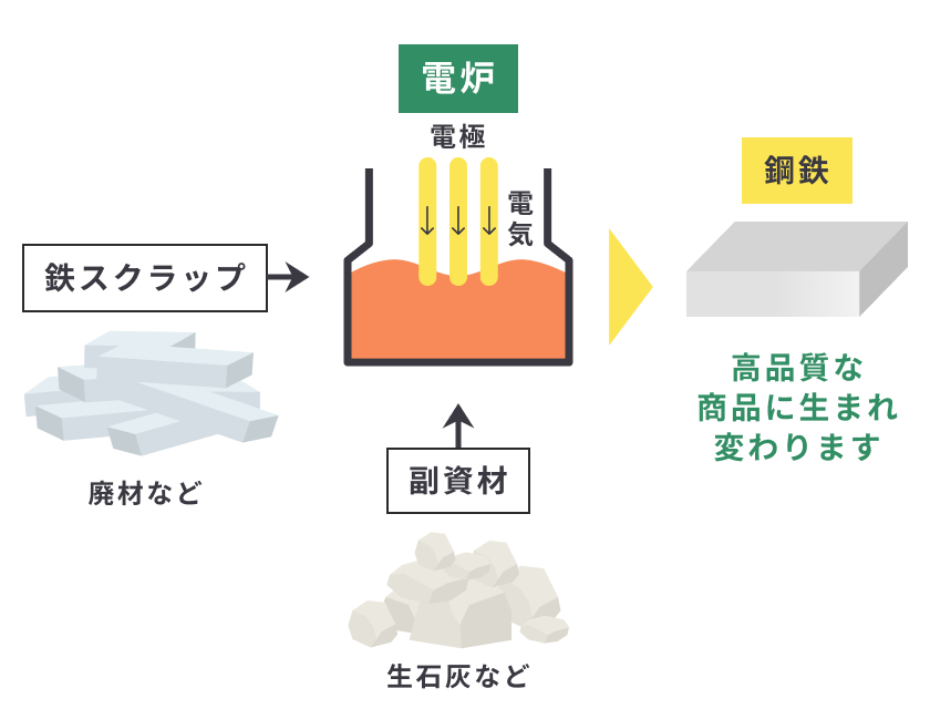 電炉のイメージ画像